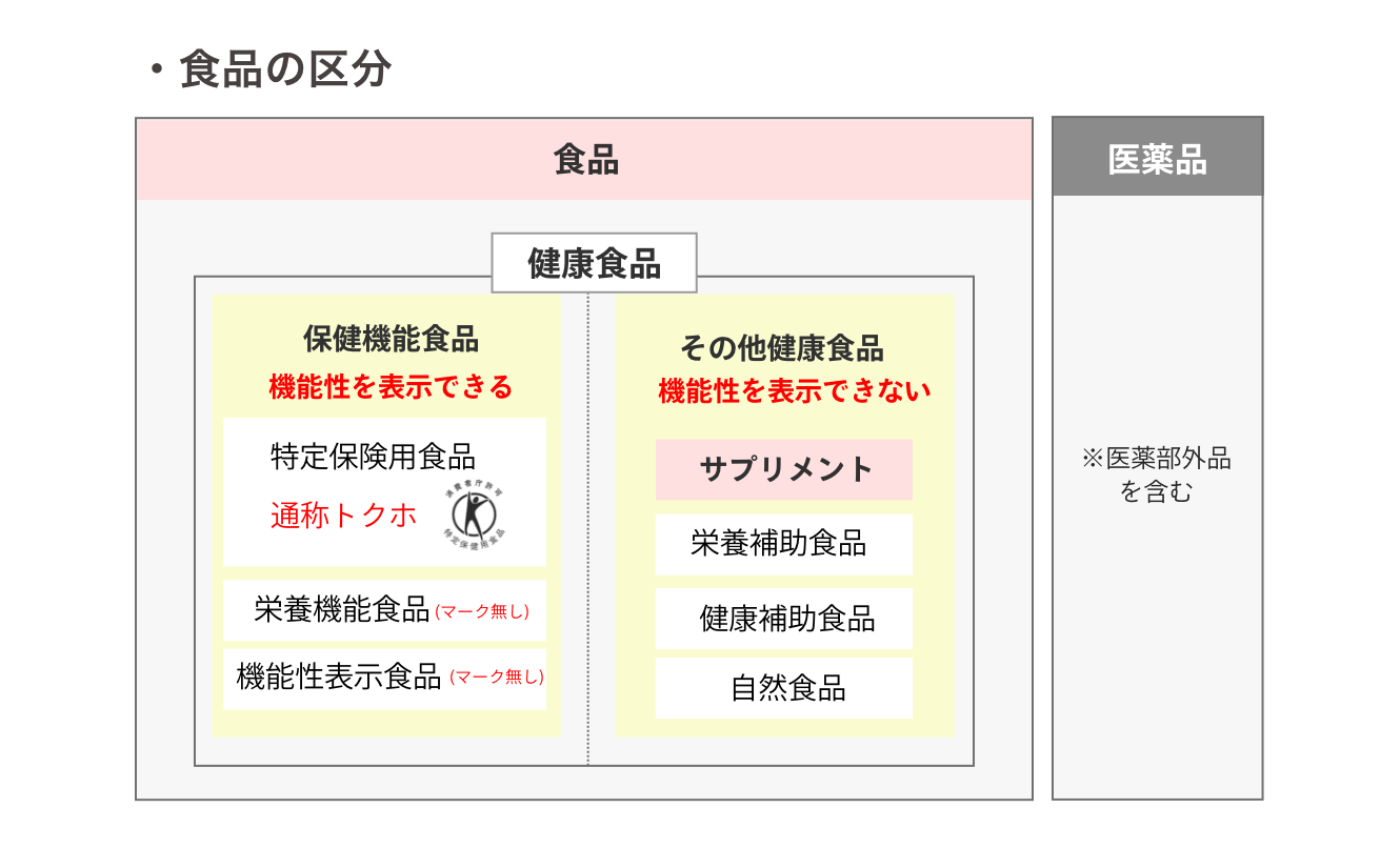 ・食品の区分